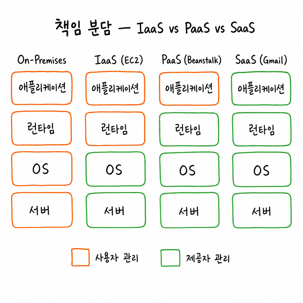 IaaS PaaS SaaS 책임 분담 계층