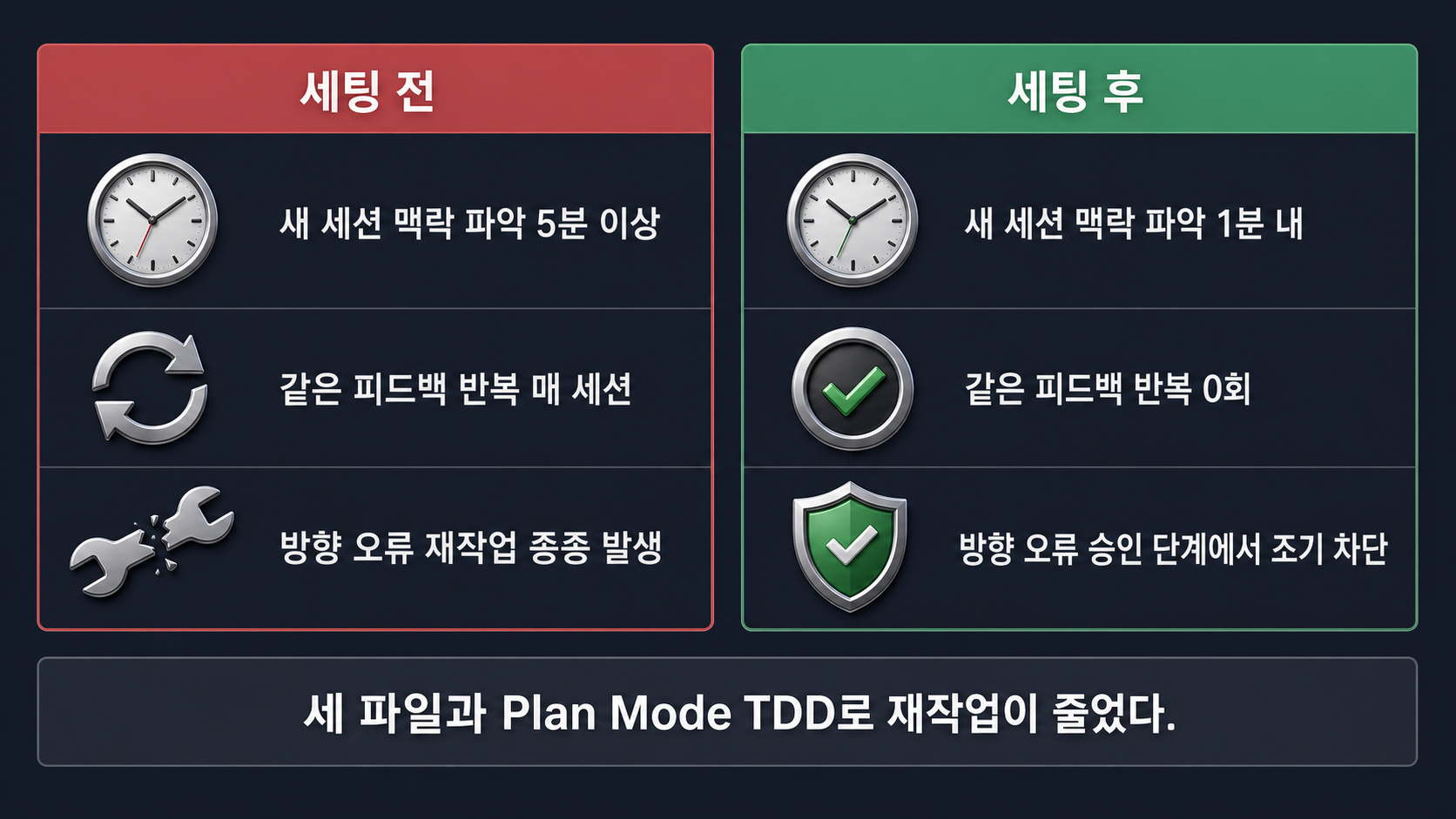 세션 관리·Plan Mode·TDD 세팅 전후로 체감한 지표 비교