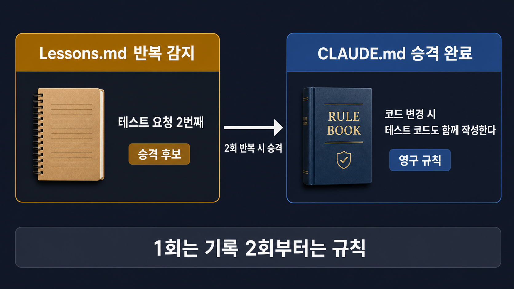 Lessons.md의 반복된 항목이 CLAUDE.md의 영구 규칙으로 옮겨가는 승격 과정