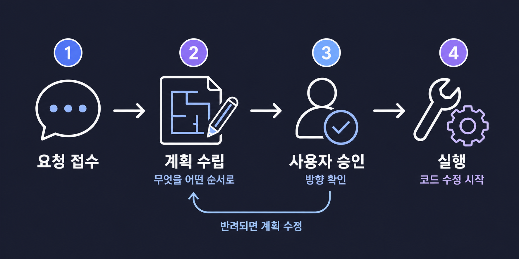 요청을 받으면 바로 실행하지 않고 계획 수립과 사용자 승인을 거친 뒤에만 실행하는 흐름