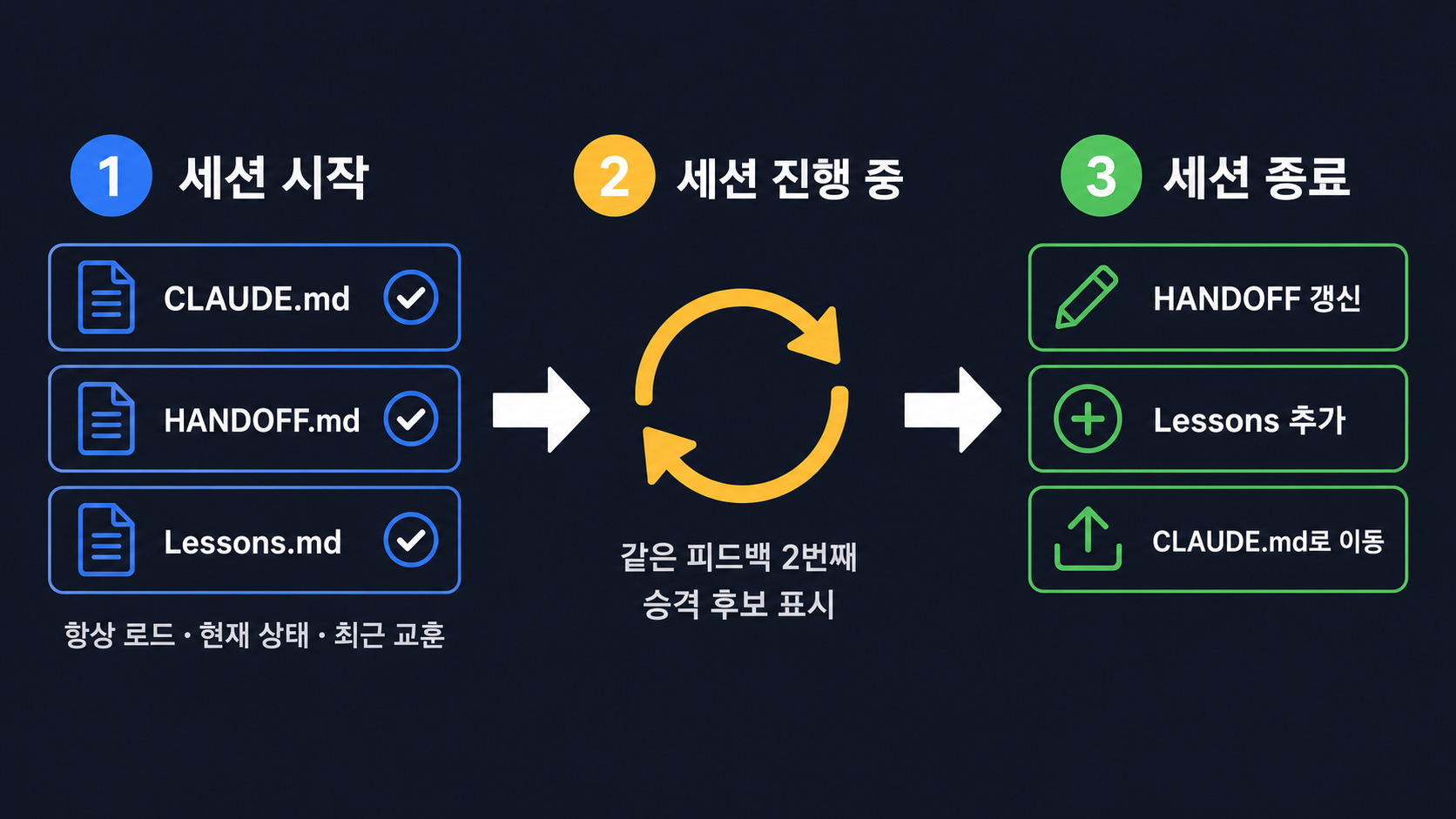 세션 경계에서 CLAUDE.md, HANDOFF.md, Lessons.md를 읽고 쓰는 체크리스트 흐름