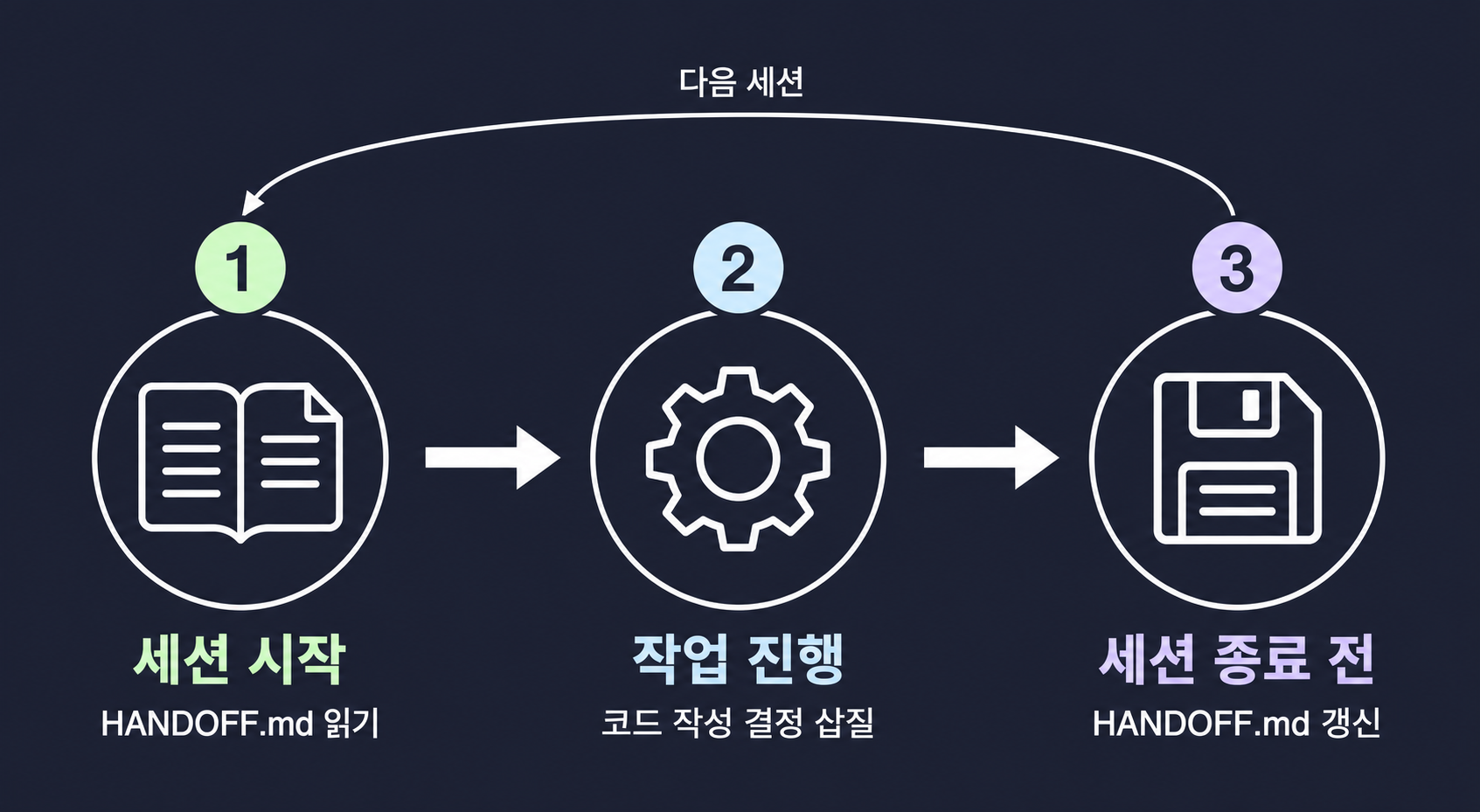 세션 시작과 종료 시점에 HANDOFF.md를 읽고 쓰는 순환 구조