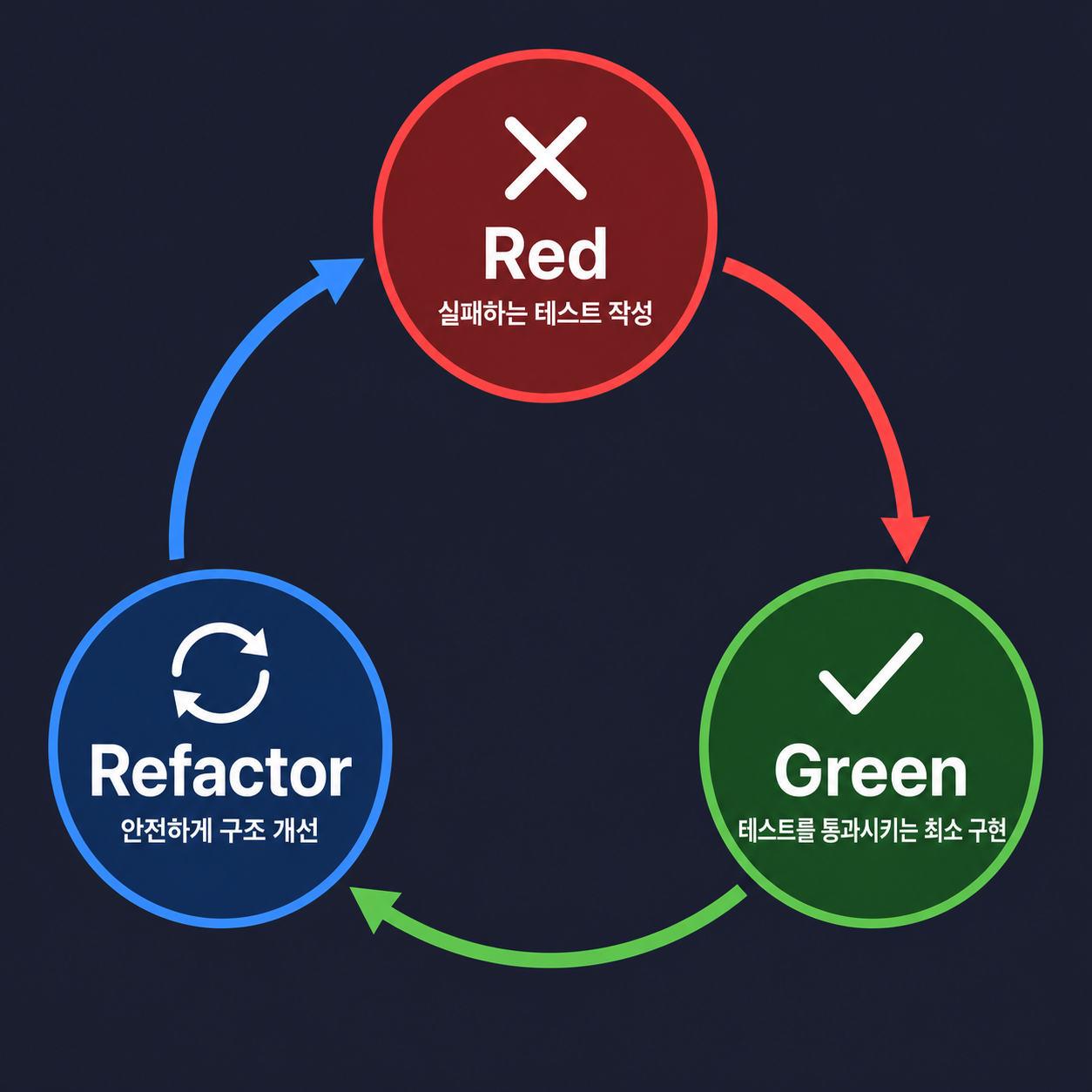 테스트를 먼저 작성하고 구현한 뒤 리팩터링하는 Red-Green-Refactor 루프