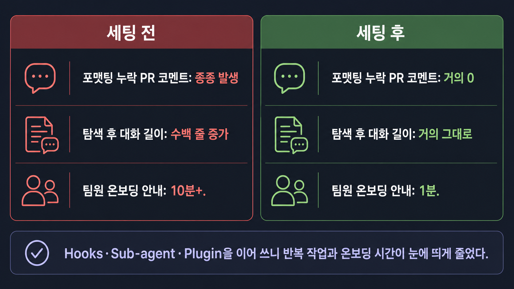 자동화 세팅 전후 체감 지표 비교