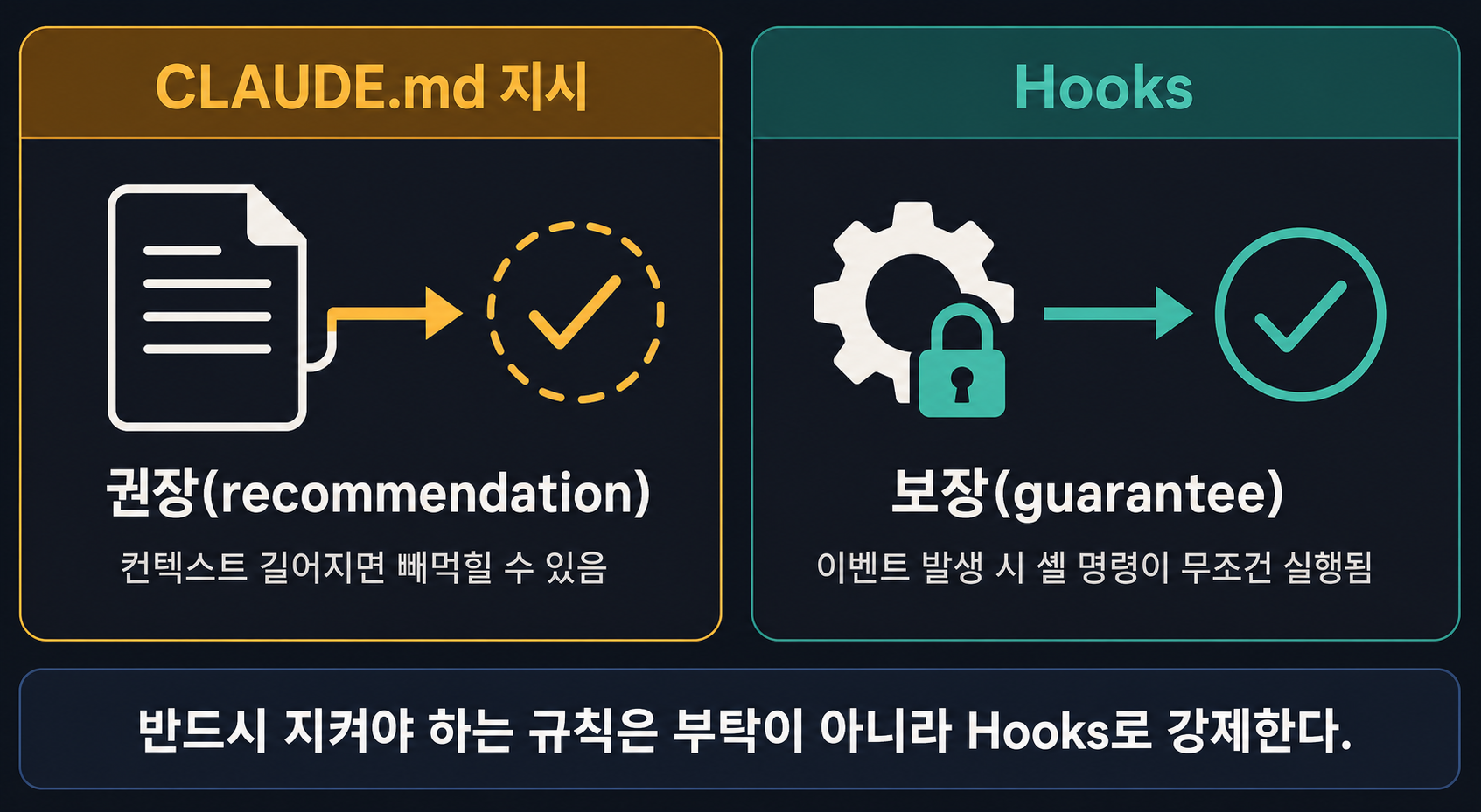 CLAUDE.md 프롬프트 권장과 Hooks 확정 실행의 차이