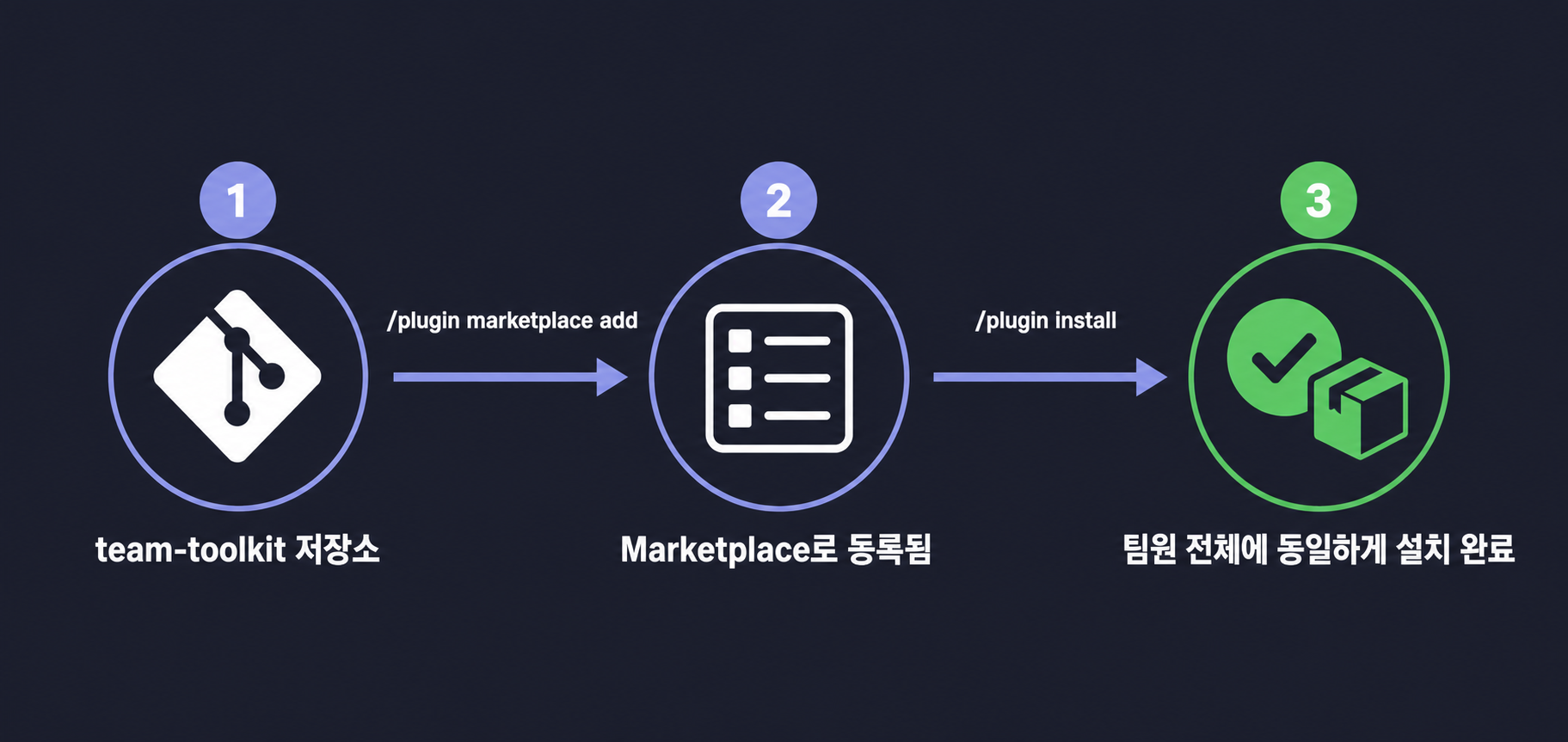 Marketplace 등록부터 Plugin 설치까지의 흐름