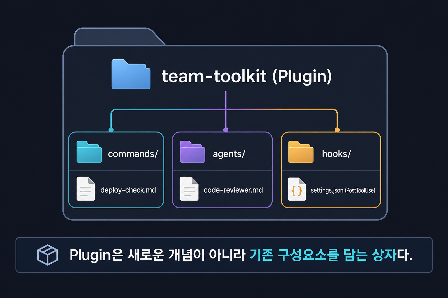 Plugin이 Commands·Agents·Hooks를 하나로 묶는 폴더 구조
