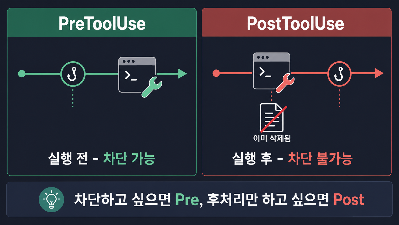 PreToolUse와 PostToolUse의 실행 시점 차이 — 차단 가능 여부가 갈린다