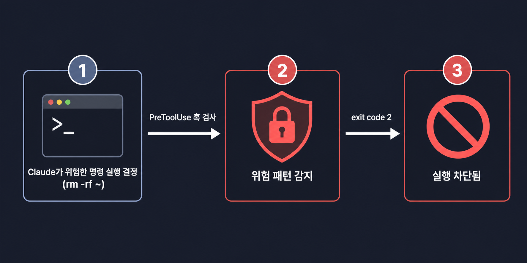 PreToolUse 훅이 위험한 Bash 명령을 실행 직전에 가로채 차단하는 흐름