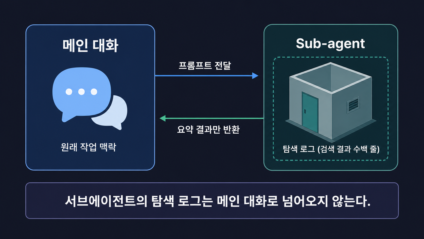 메인 대화와 Sub-agent의 컨텍스트가 완전히 분리되는 구조