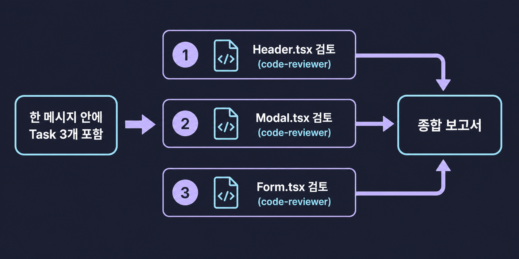 독립적인 조사 작업 여러 개를 한 메시지로 묶어 병렬 실행하는 구조
