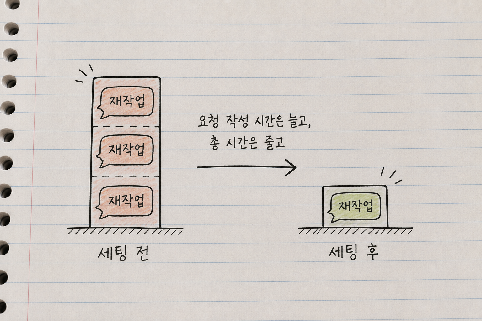 세 가지 요청 기법 적용 전후 재작업 비율 변화
