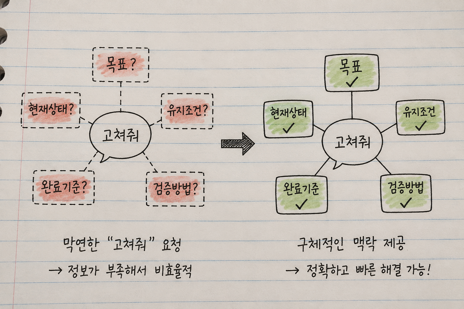 작업 계약 5요소가 빈칸 추측을 막는 구조