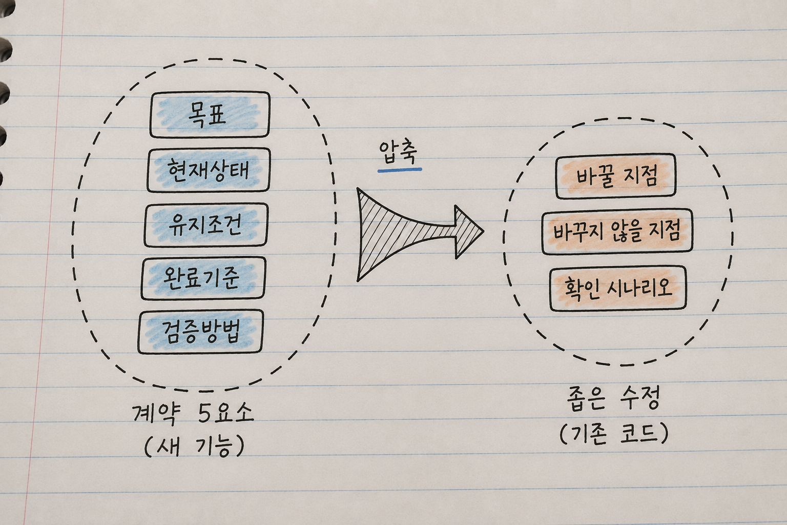 작업 계약 5요소가 좁은 수정 3요소로 압축되는 구조