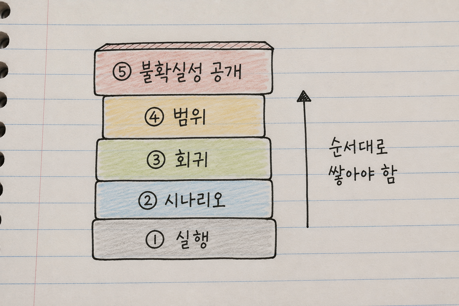 5계층 검증이 순서대로 쌓이는 구조