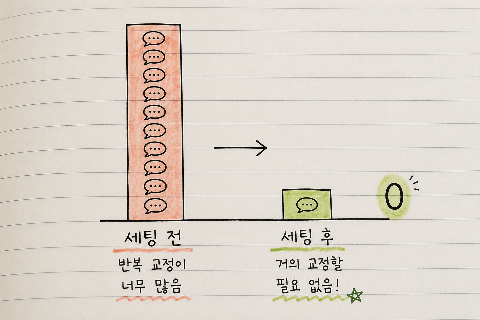 세팅 전후 재지적 횟수와 CLAUDE.md 절차 분량 변화