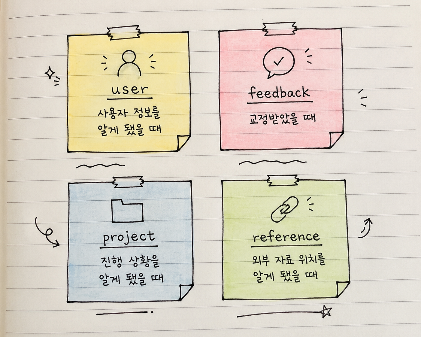 user·feedback·project·reference 네 가지 메모리 타입 분류