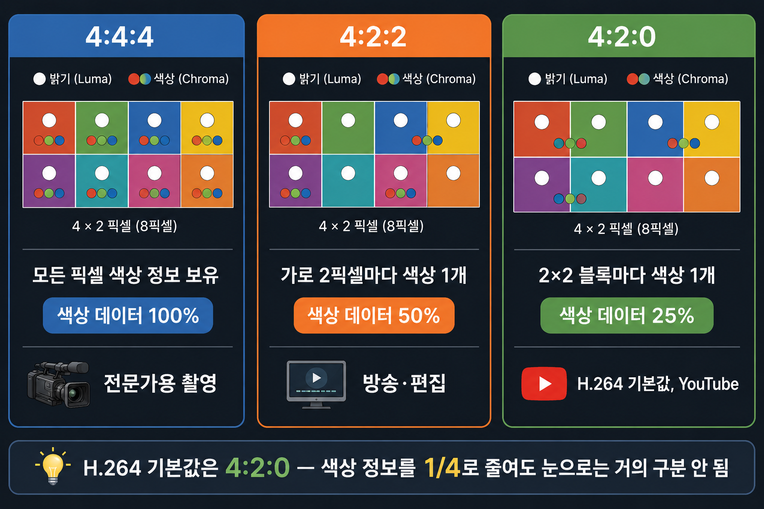 4:4:4 4:2:2 4:2:0 크로마 서브샘플링 픽셀 비교