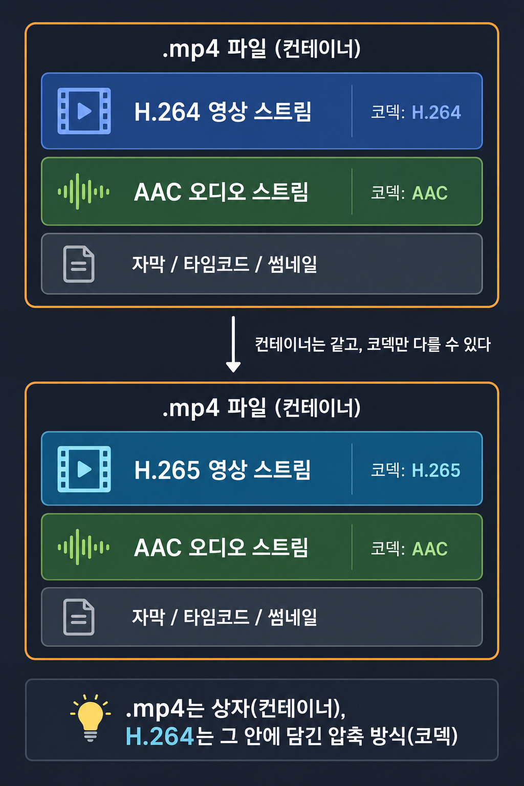 .mp4는 컨테이너, H.264는 그 안에 담긴 코덱
