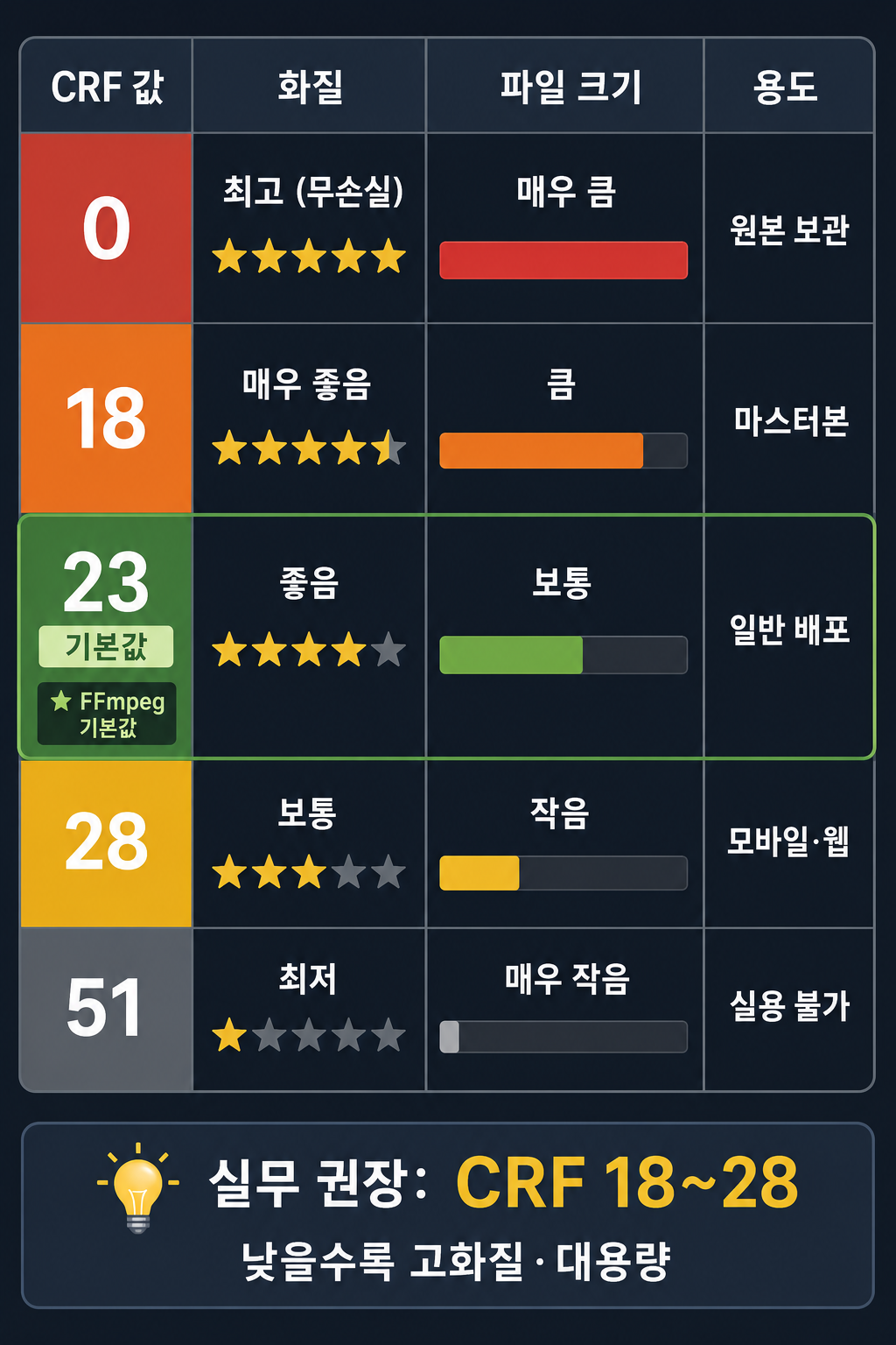 CRF 값별 화질과 파일 크기 비교