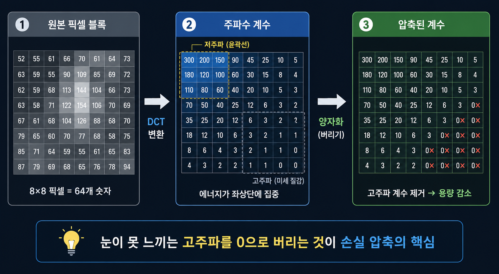 DCT 변환으로 주파수 분해 후 양자화로 고주파 제거