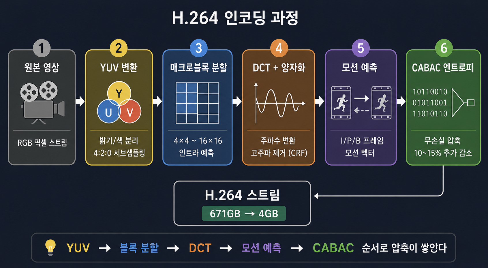 H.264 인코딩 파이프라인 — YUV부터 CABAC까지