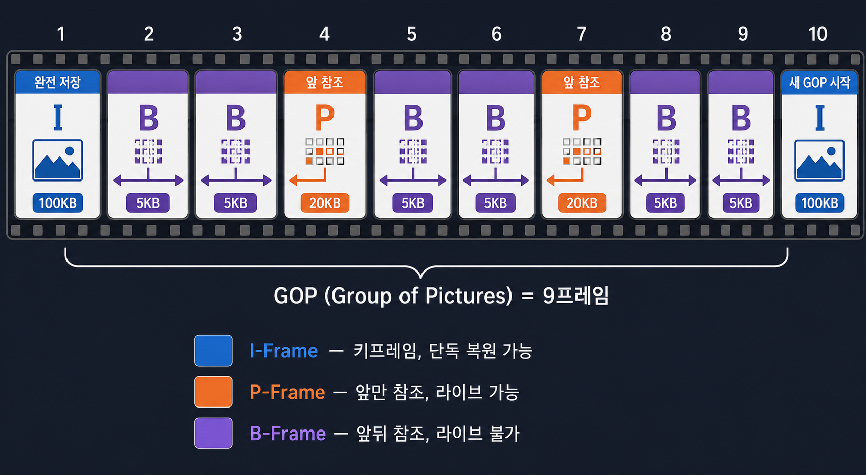 I·P·B 프레임 구조와 GOP 타임라인