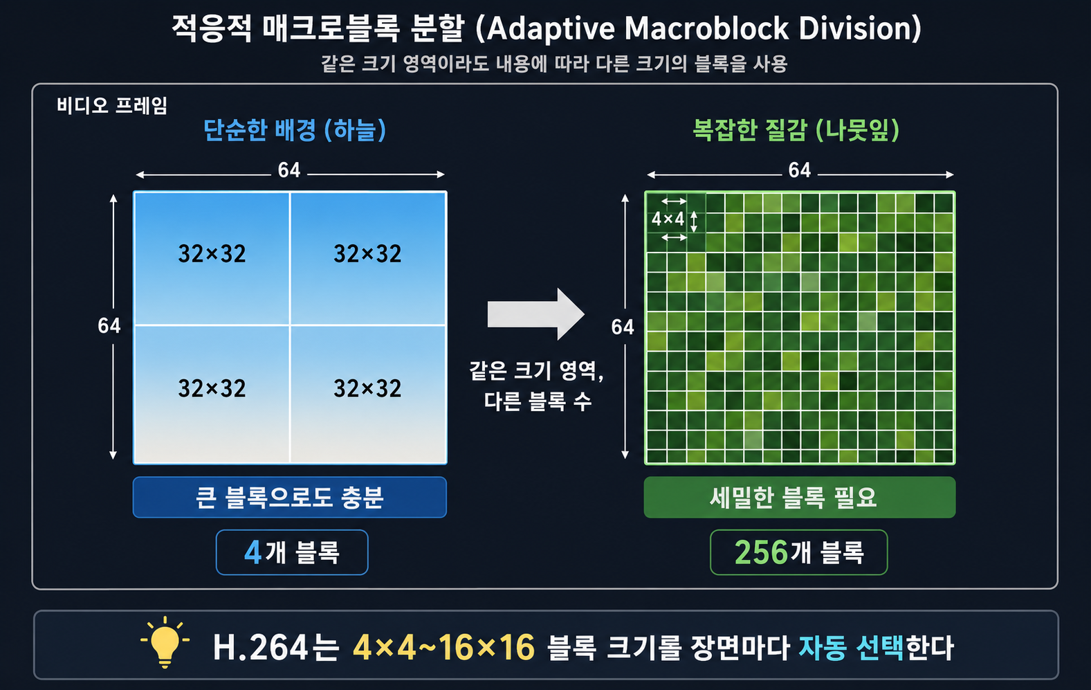 단순한 배경은 큰 블록, 복잡한 질감은 작은 블록으로 분할