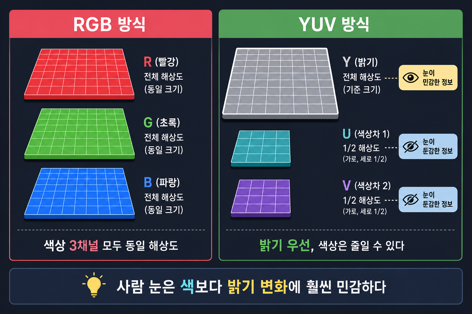 RGB 3채널 동등 vs YUV 밝기 우선 분리