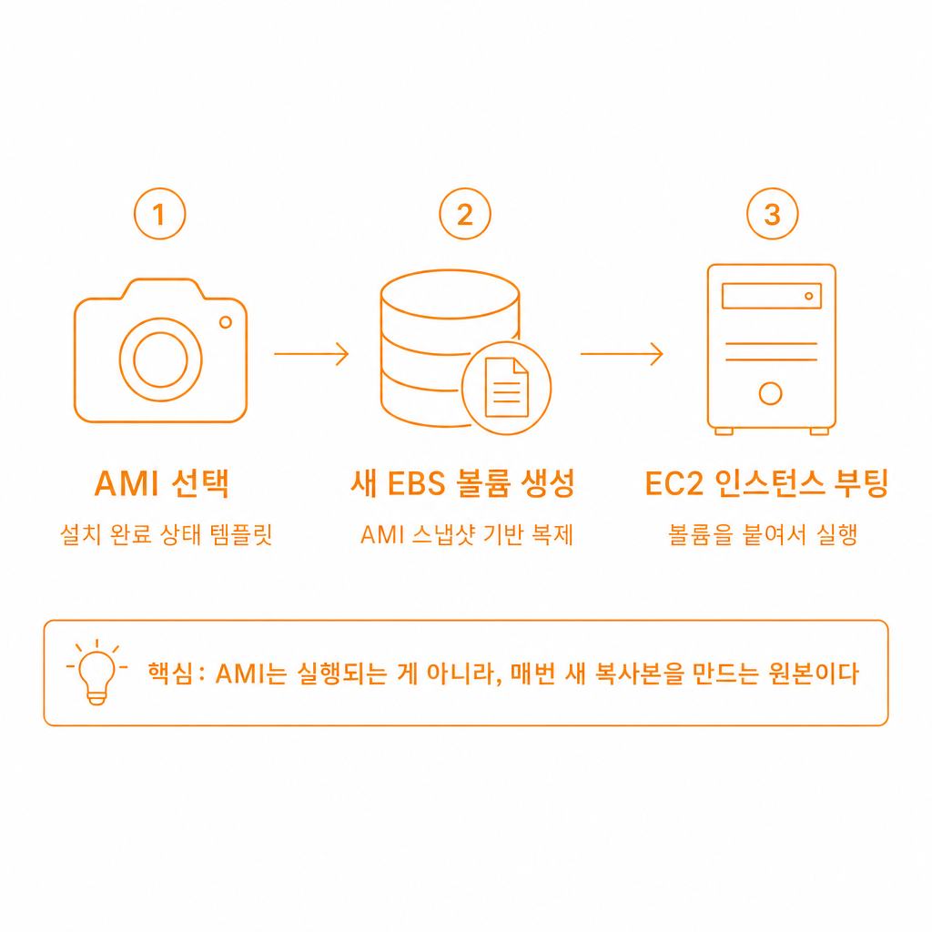 AMI에서 EC2 인스턴스가 생성되는 흐름도