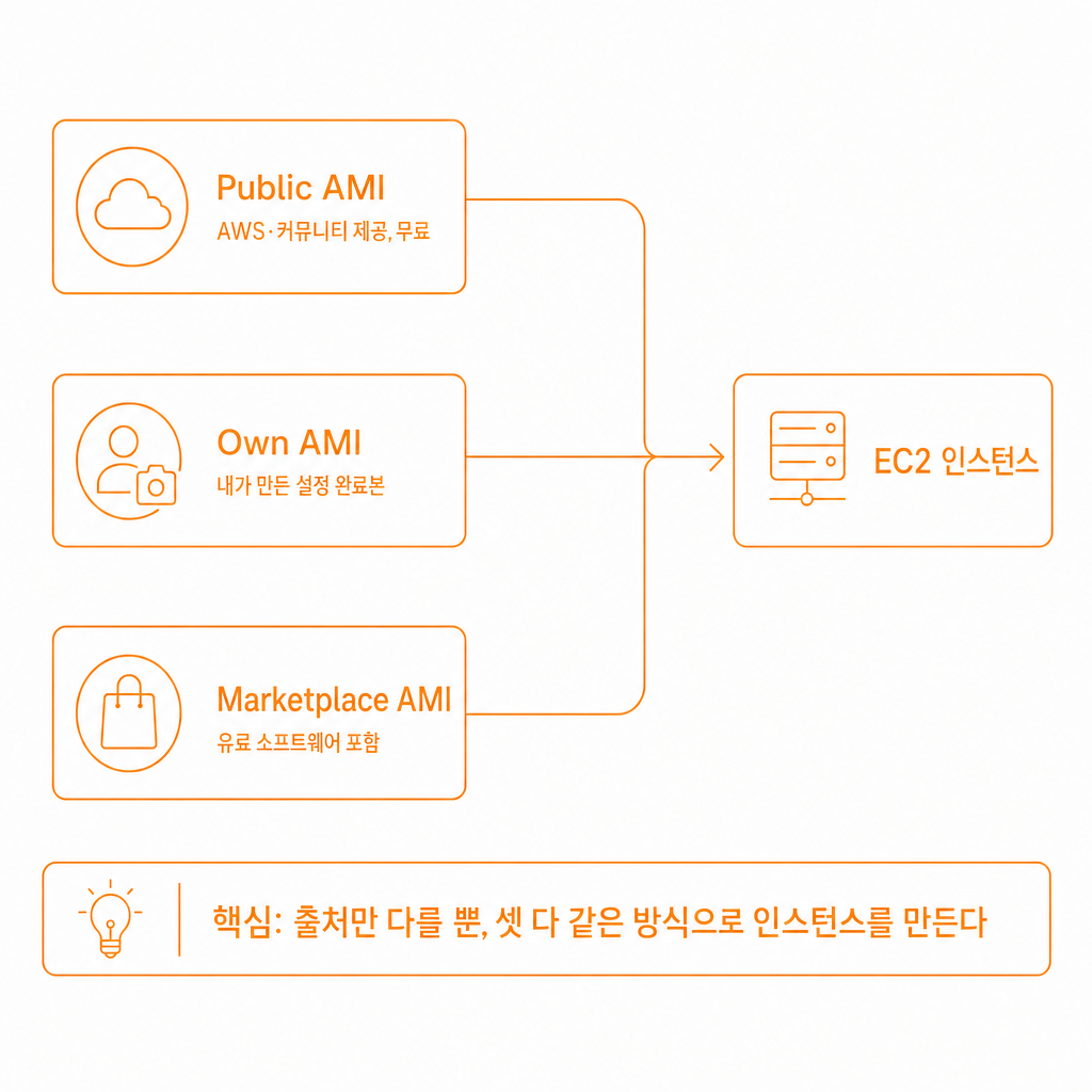 Public AMI, Own AMI, Marketplace AMI 세 갈래 비교