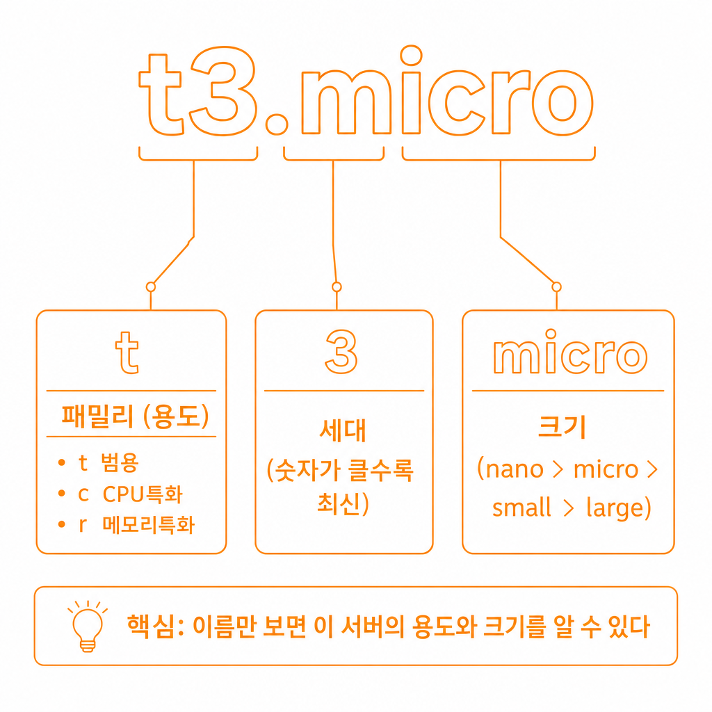 t3.micro 인스턴스 타입 이름 분해 구조도
