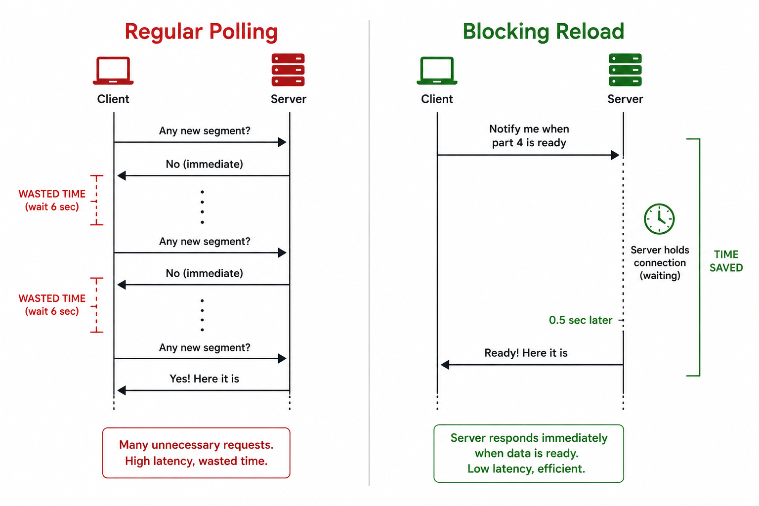 일반 폴링 vs Blocking Playlist Reload