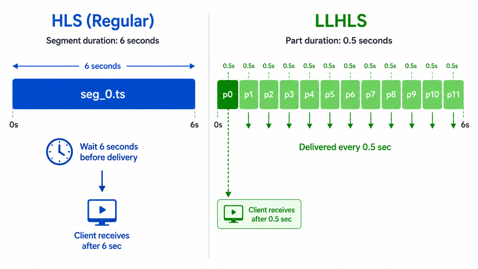 Partial Segments — HLS vs LLHLS 비교