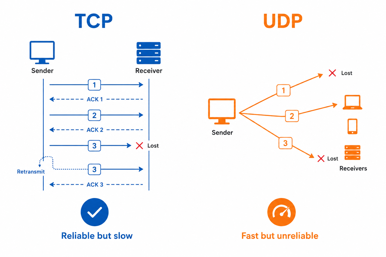 TCP vs UDP 비교