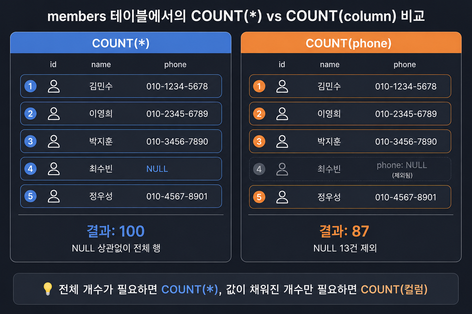 COUNT(*)는 전체 행, COUNT(컬럼)은 NULL 제외 개수를 센다