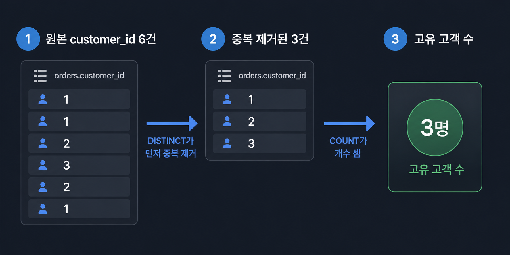 DISTINCT가 먼저 중복을 제거하고 그 결과를 COUNT가 센다
