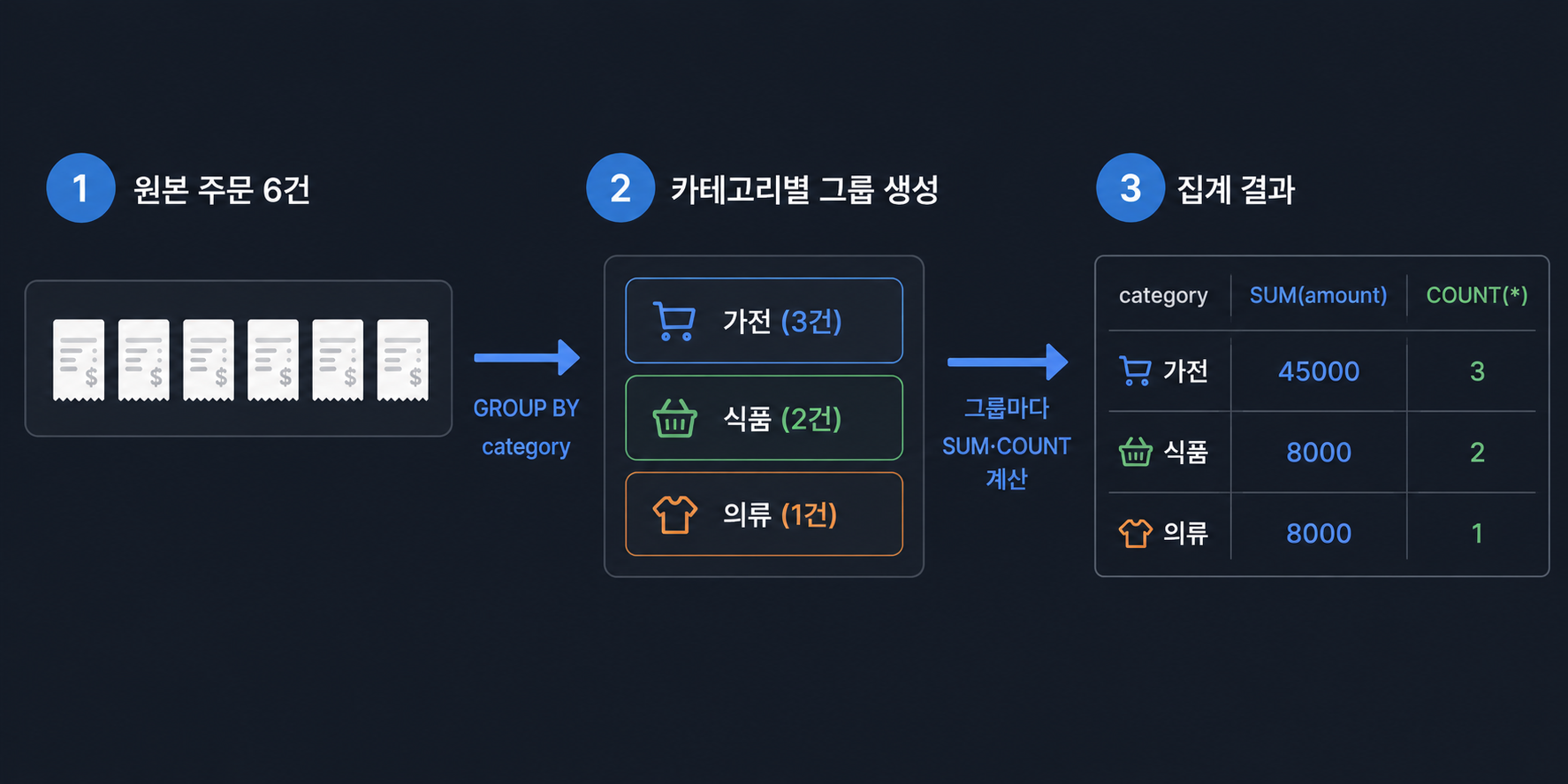 GROUP BY는 값이 같은 행끼리 묶고 그룹마다 집계 함수를 계산한다
