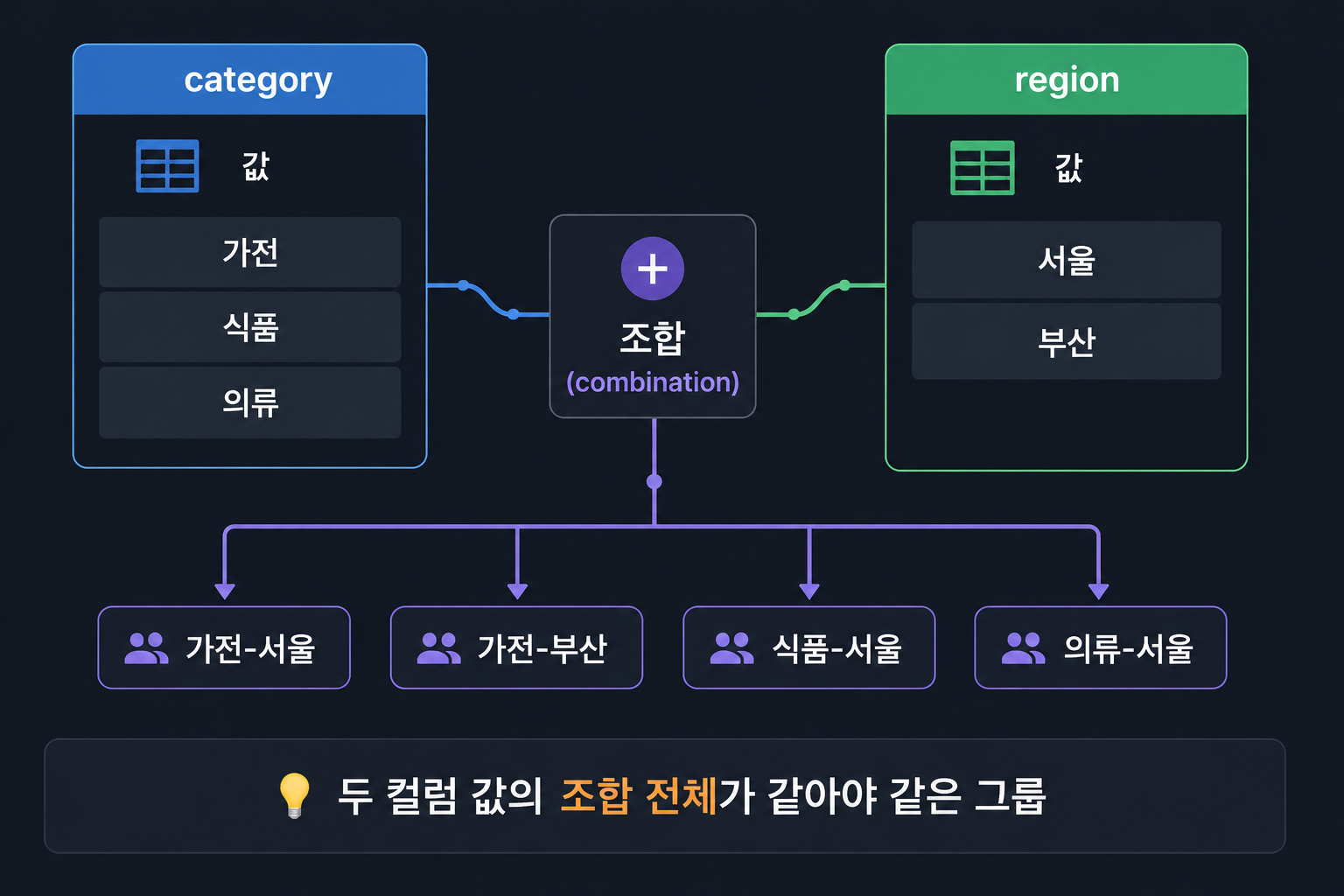 다중 컬럼 GROUP BY는 컬럼 조합 전체가 같아야 같은 그룹이 된다