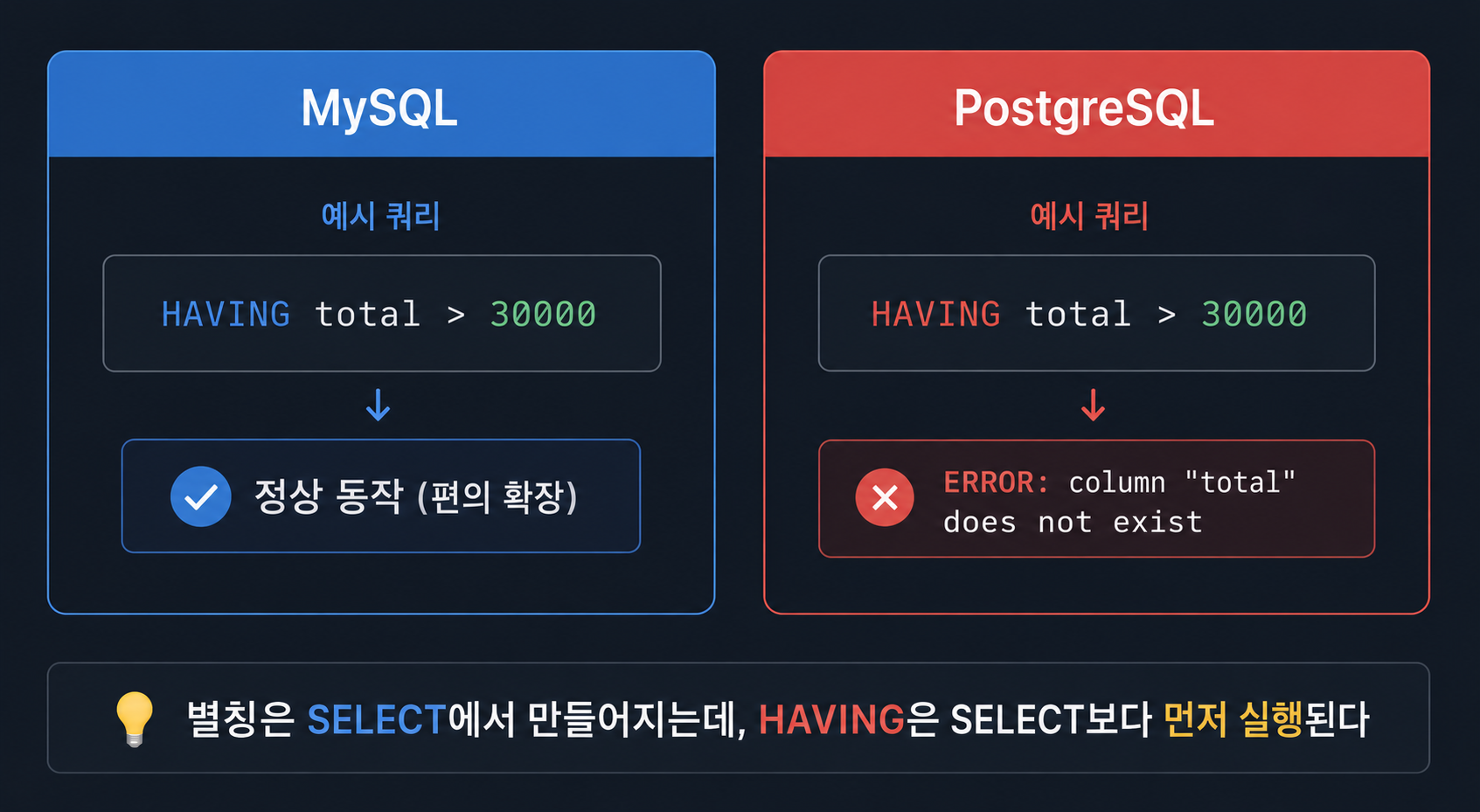 HAVING에서 SELECT 별칭 재사용은 MySQL만 허용하는 편의 기능이다