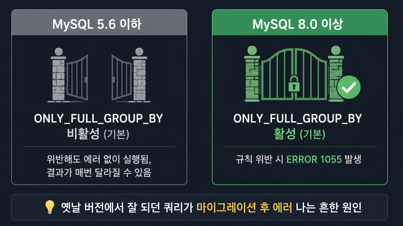 MySQL 5.6과 8.0은 GROUP BY 규칙을 강제하는 기본값이 다르다