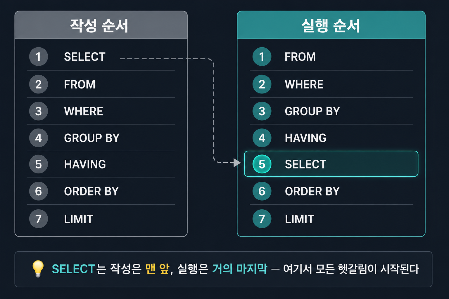 작성 순서는 SELECT가 맨 앞이지만 실행 순서는 SELECT가 거의 마지막이다