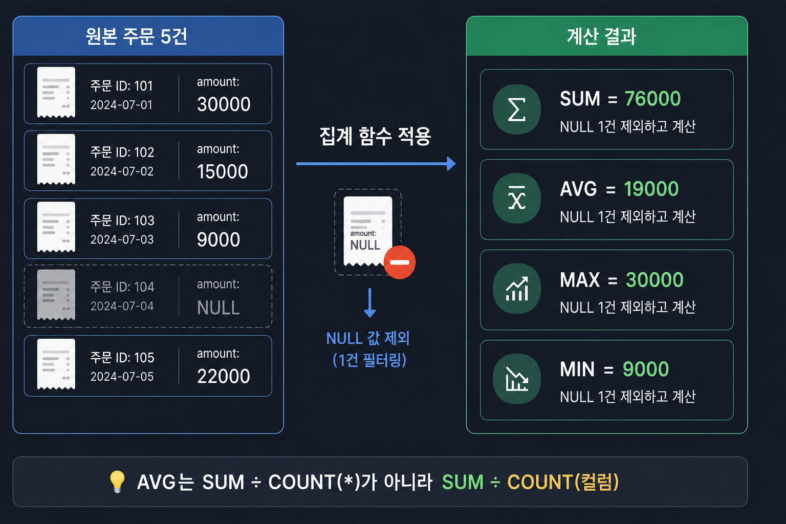 SUM/AVG/MAX/MIN은 NULL을 계산에서 제외한다