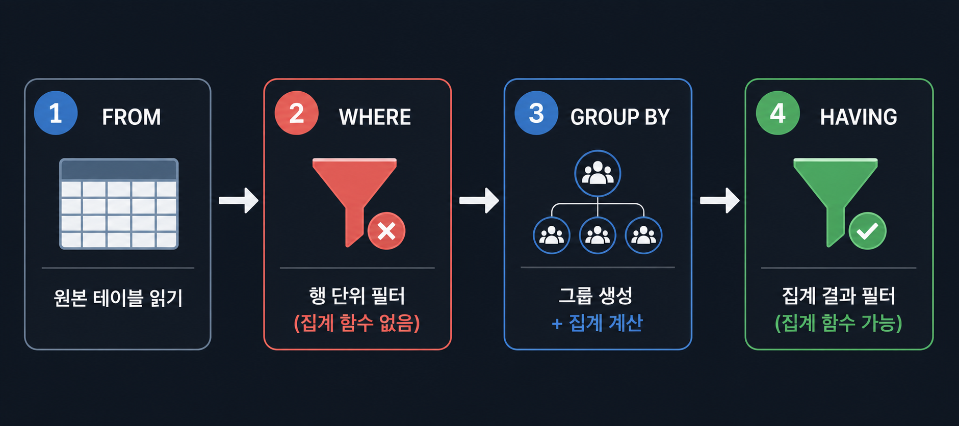 WHERE는 그룹 나누기 전, HAVING은 그룹 나눈 후에 실행된다
