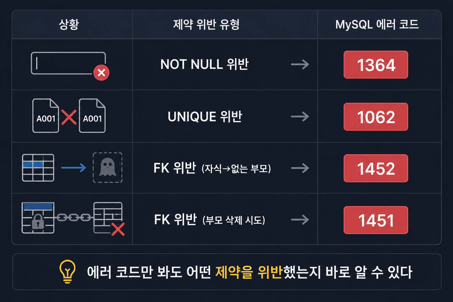 제약 조건 위반 에러 코드 정리