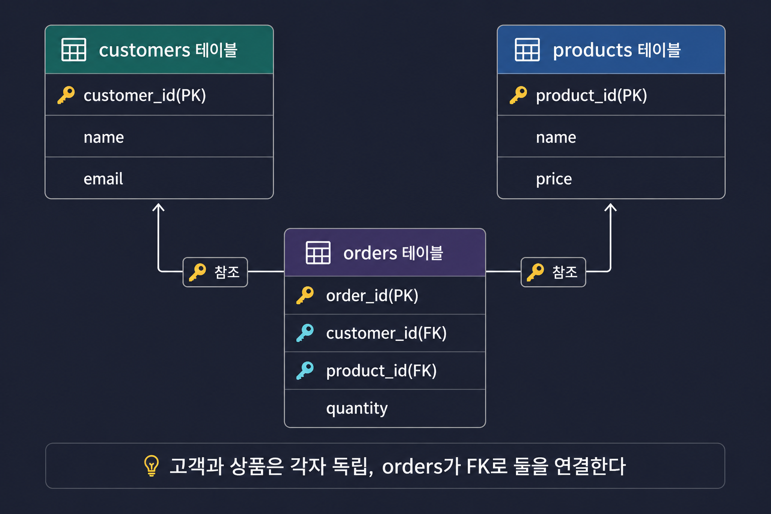 customers, products, orders 테이블 관계