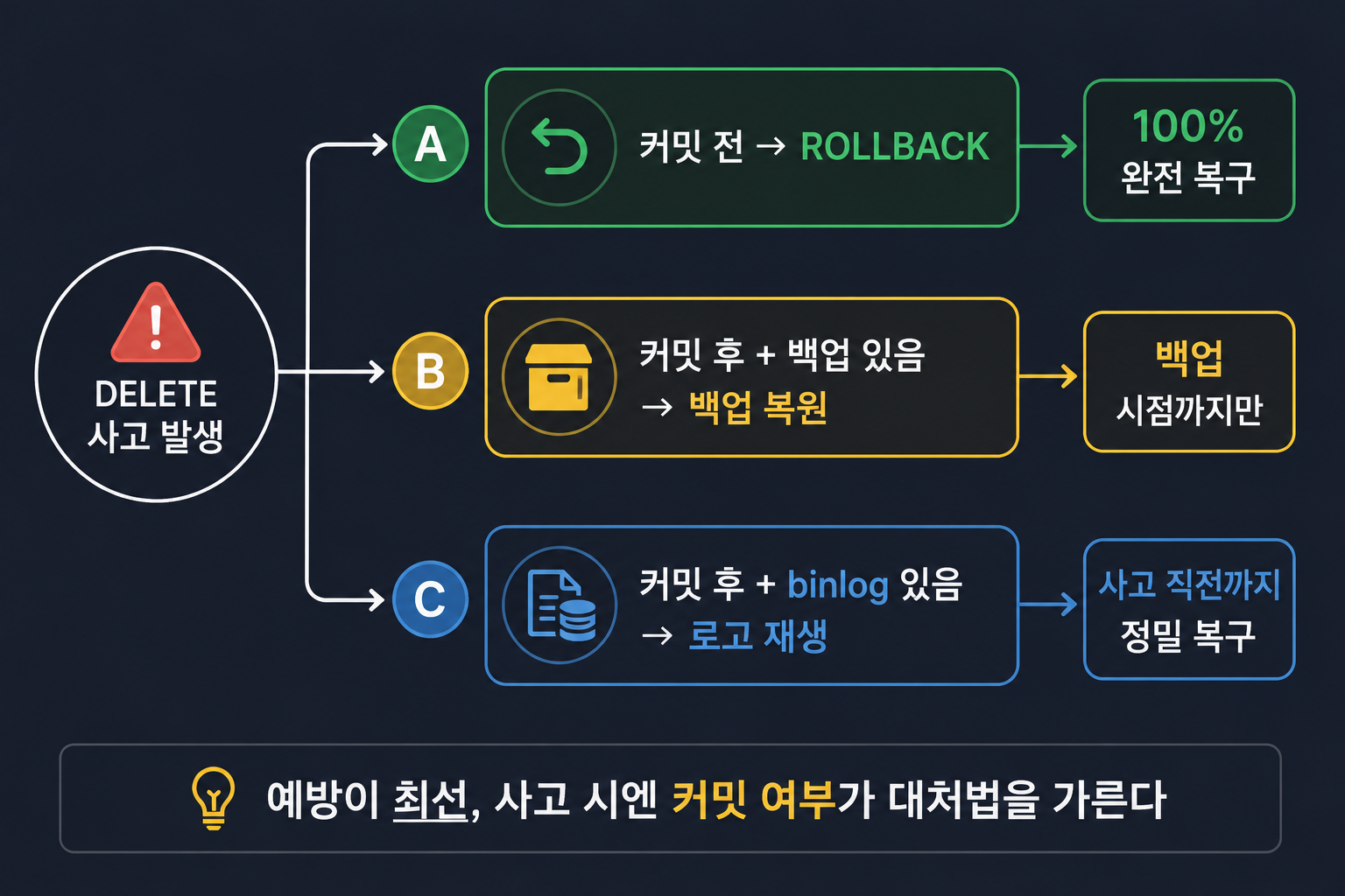 사고 발생 시 대처 흐름