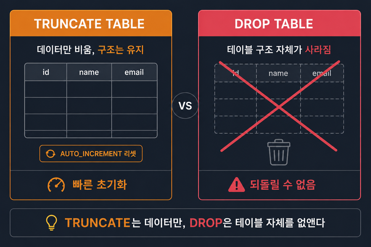 DROP과 TRUNCATE 비교