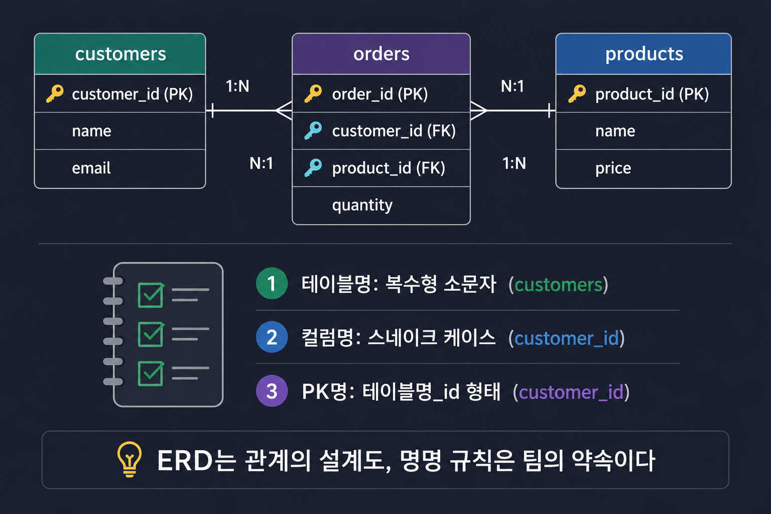 ERD 관계와 명명 규칙