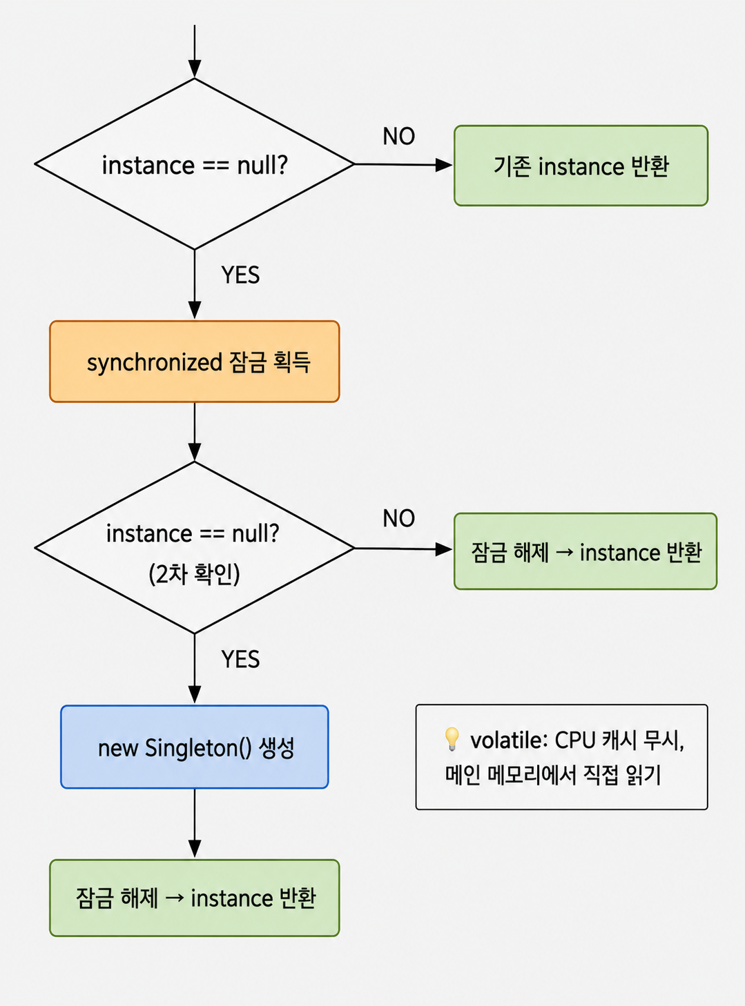 Double-Checked Locking 흐름